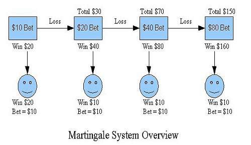 martingale-system