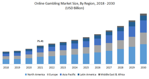 US Gambling Market Growth